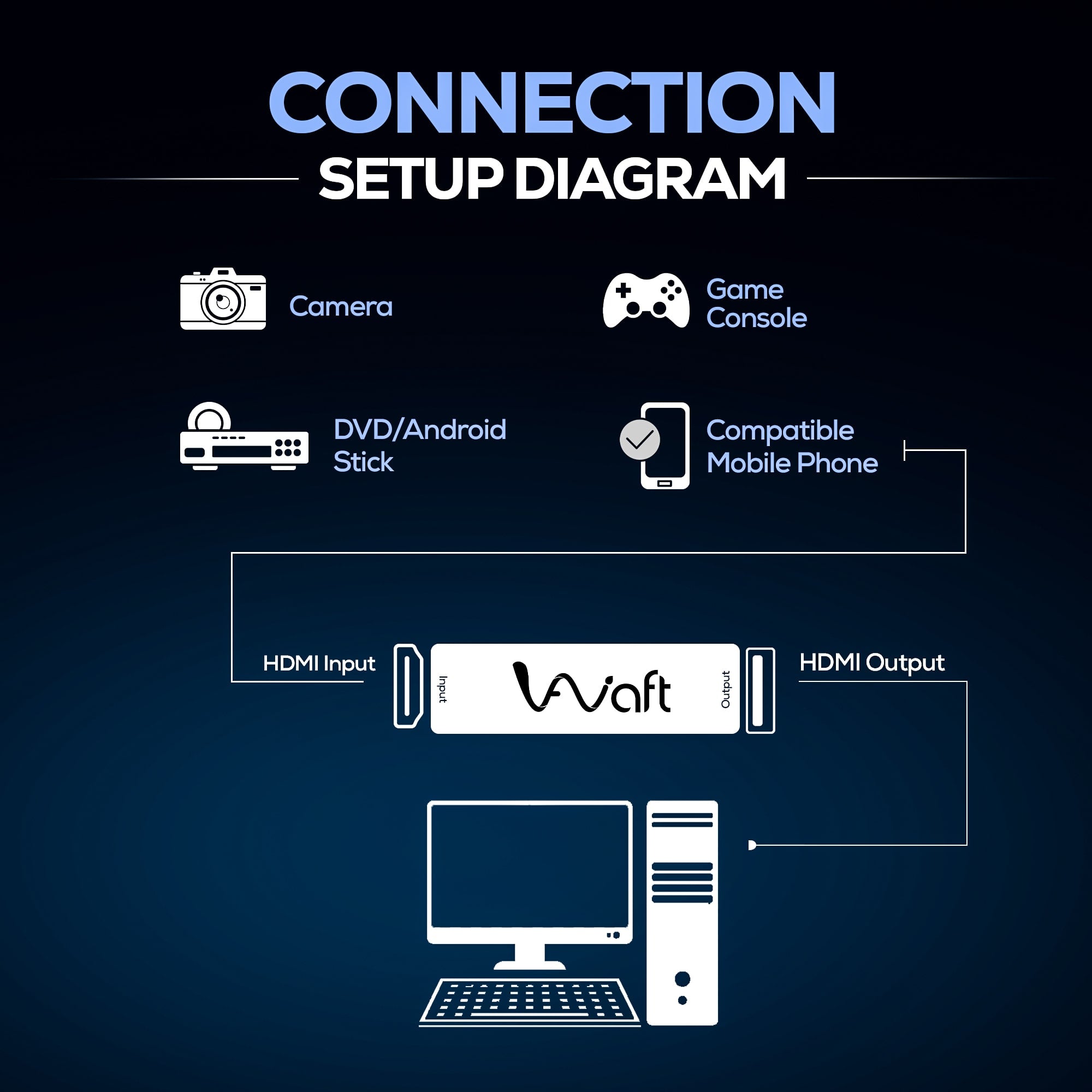 AIWaft Capture card connection diagram